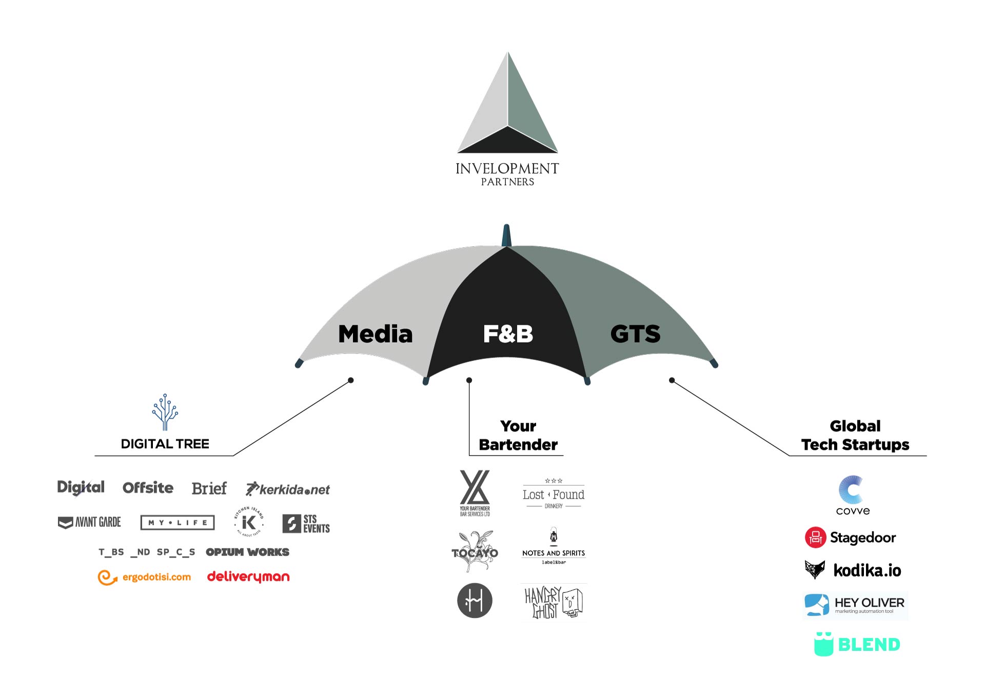 About Invelopment Partners