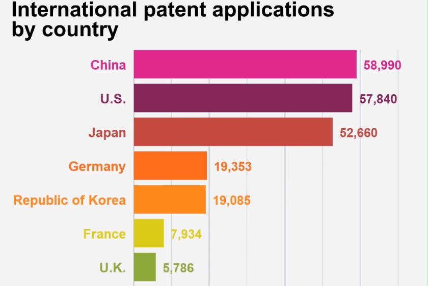 China takes over world leadership in international patent applications