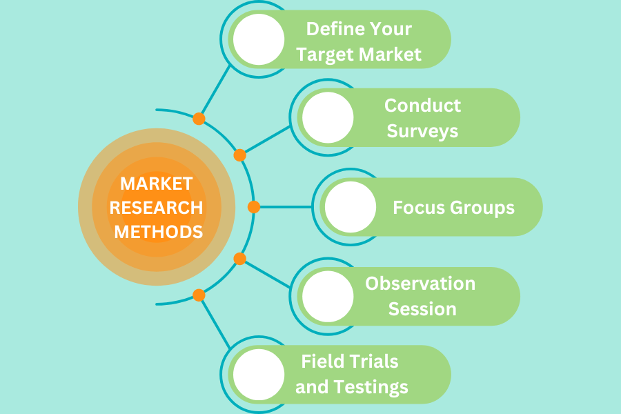 Market Research Is There a Profitable Market for Your Idea?