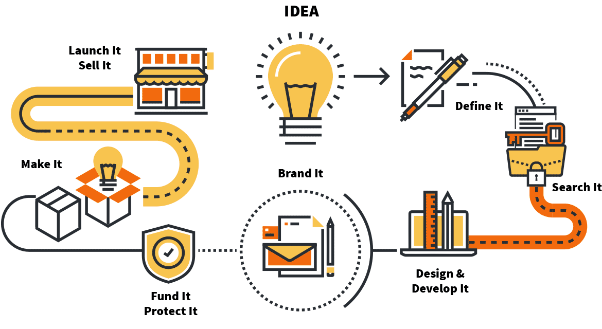 Inventor Ideas and Inventions Services