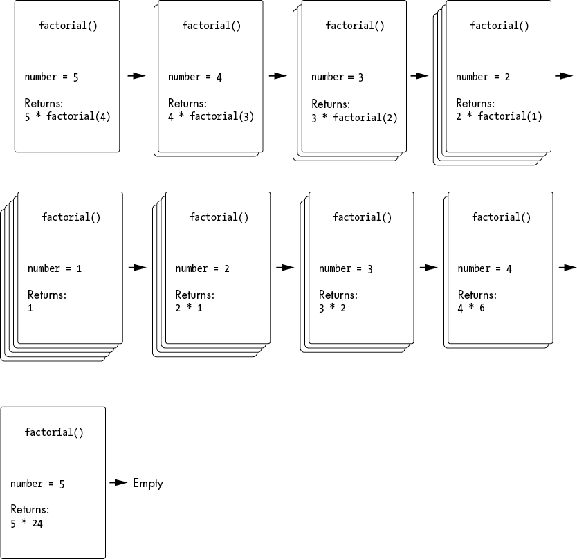Chapter 2 Recursion vs. Iteration