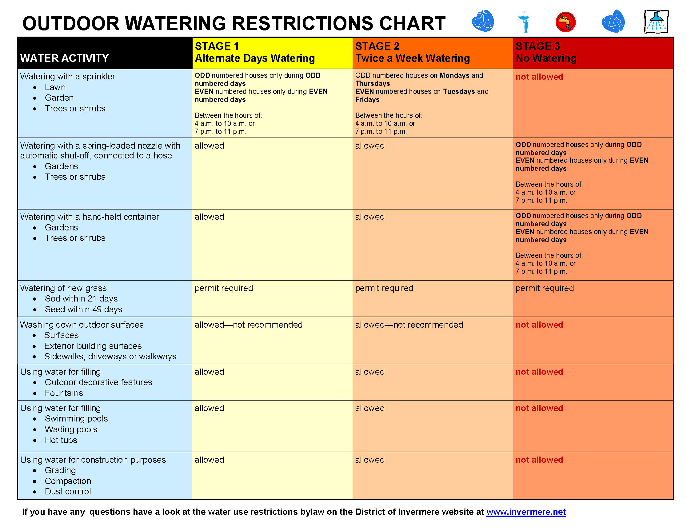 STAGE 2 WATER RESTRICTION District of Invermere