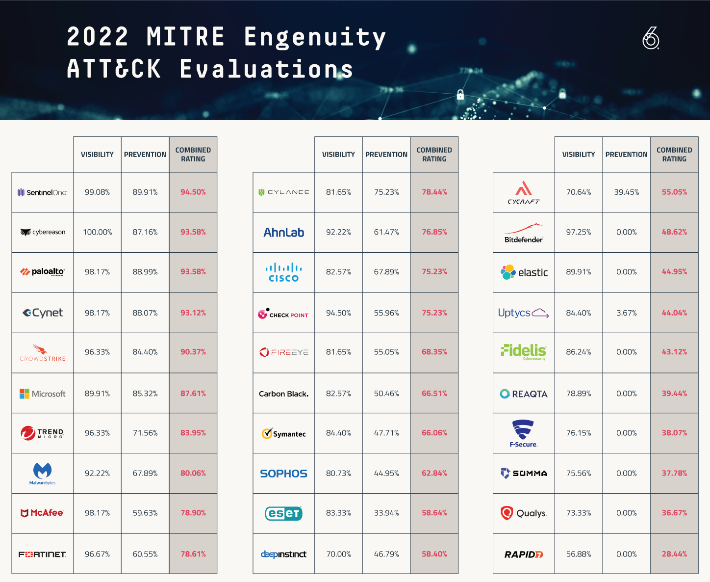 What You Need to Know About the 2022 MITRE Engenuity ATT&CK Evaluations