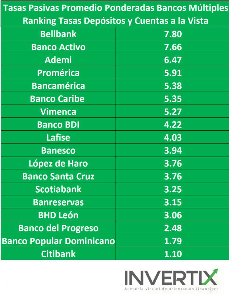 Ranking Tasas Pasivas Promedio Ponderadas Certificados de Depósitos y