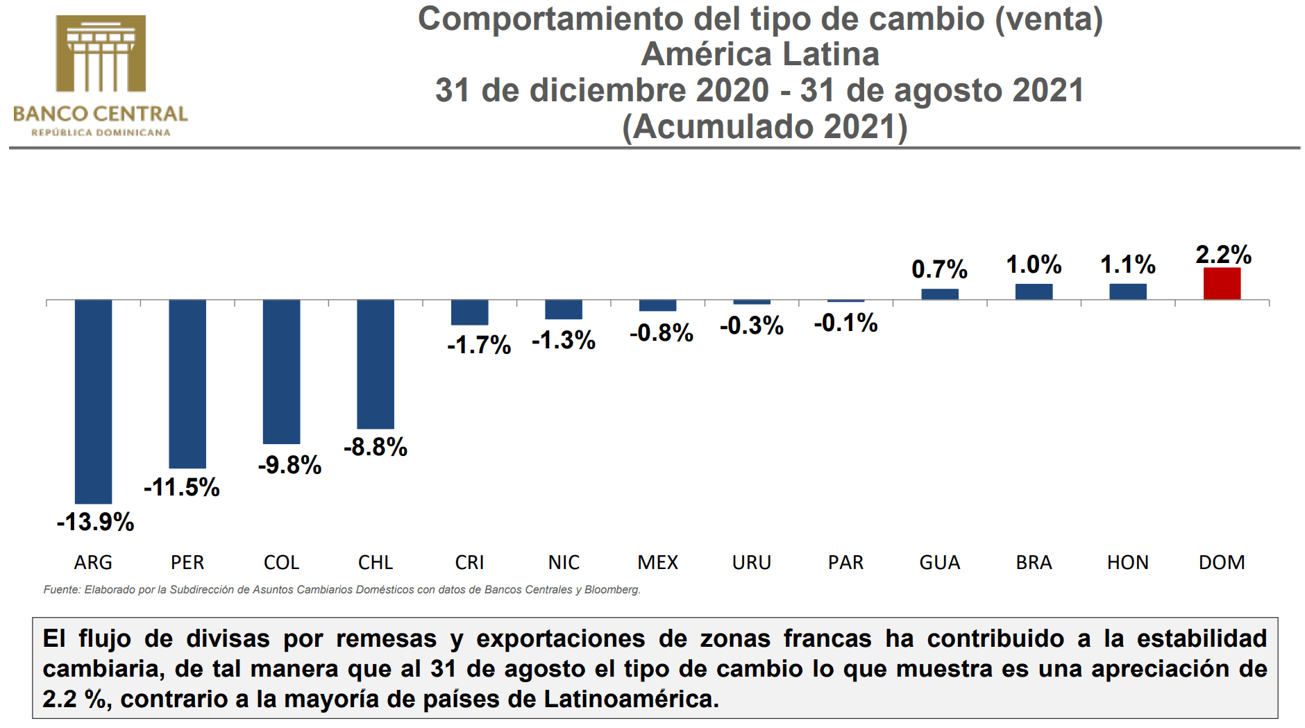 ¿Cómo va la tasa de cambio de República Dominicana frente a las demás