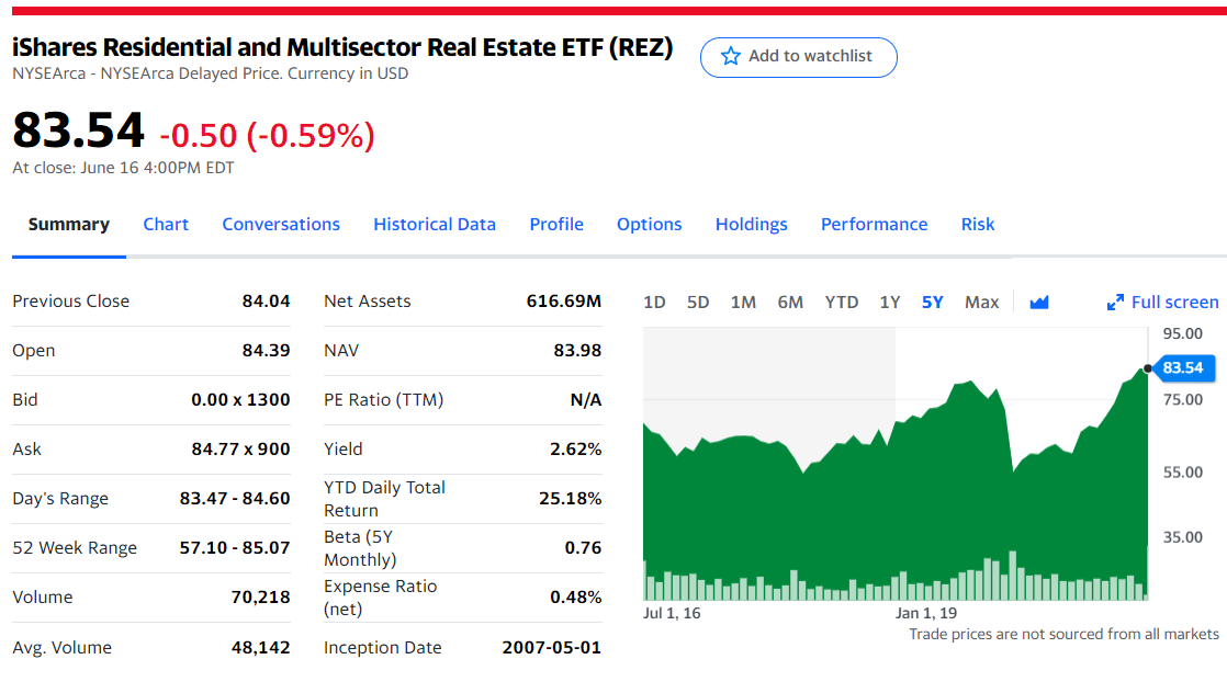 Top 10 Reit ETFs to Buy Now Investdale