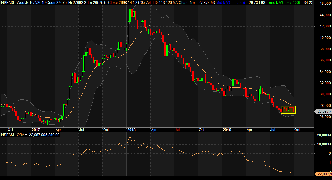 Bargain Hunting, Speculative Trading In UnderPriced Bluechips, May Support Rebound On NGSE