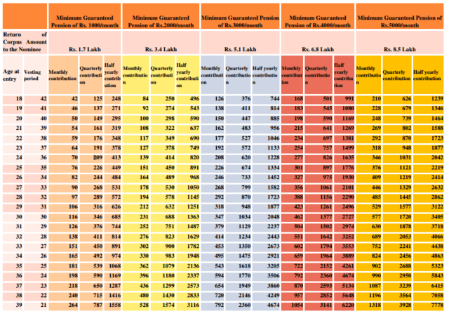 Features and How to Apply Atal Pension Yojana Online Investdunia