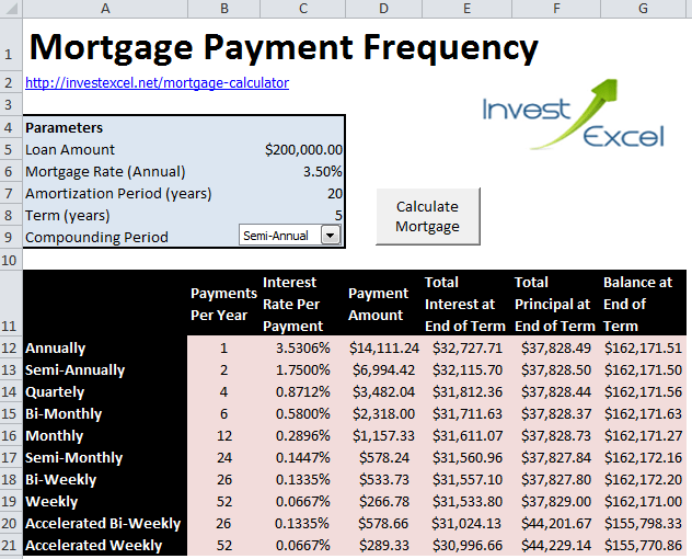 Effect of Payment Frequency on Mortgage Balance at Term