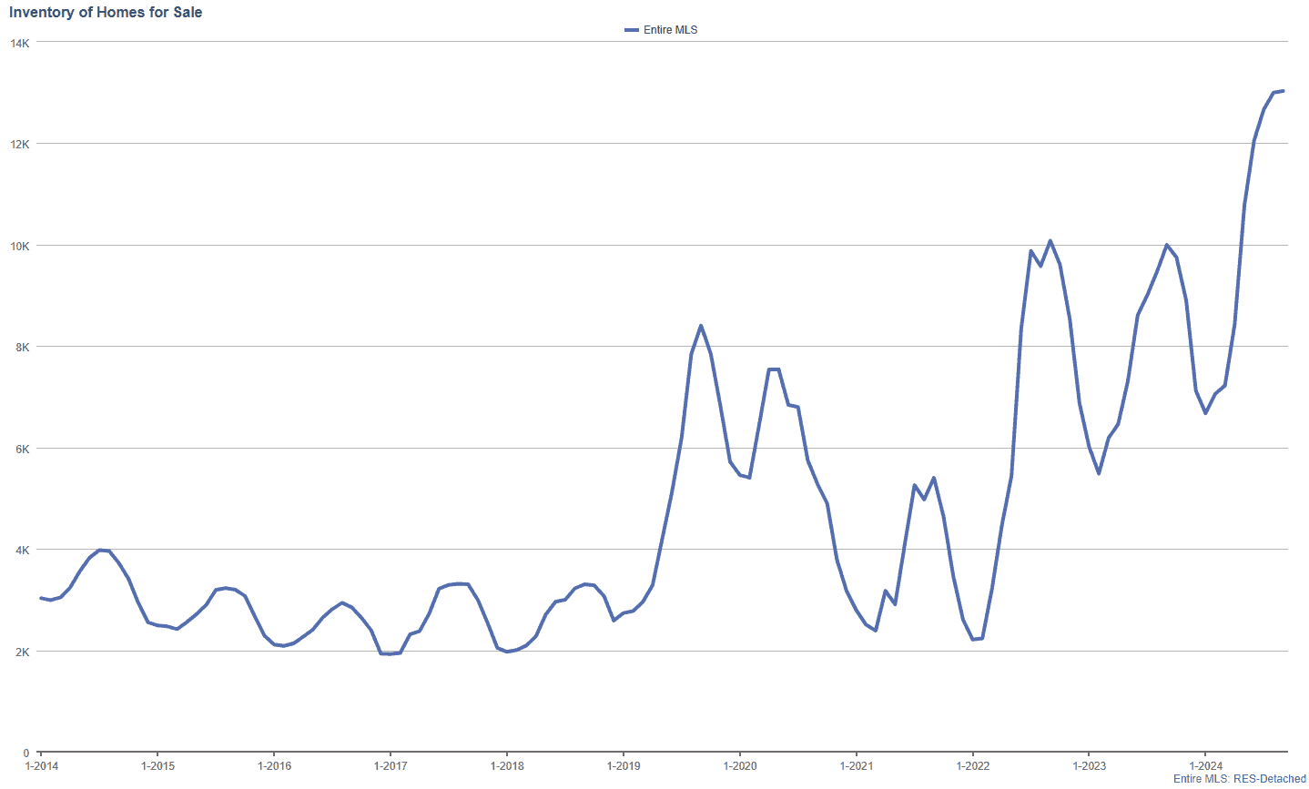 Is The Housing Market About to Drop?