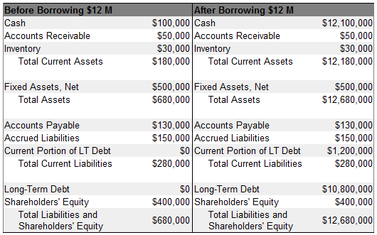 LongTerm Debt Definition & Example Investing Answers