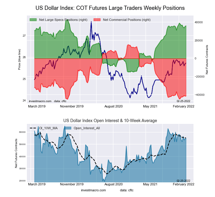 COT Forex Speculators pushed their Euro Currency bullish bets to 32