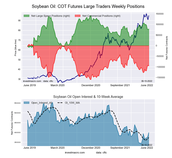 Zachary Storella COT Week 23 Soft Commodities Speculators Positions