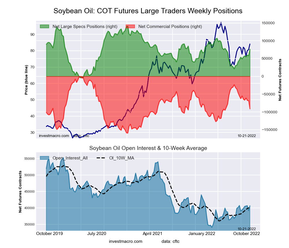 Sugar and Soybean Oil bets top Speculator Soft Commodity Markets