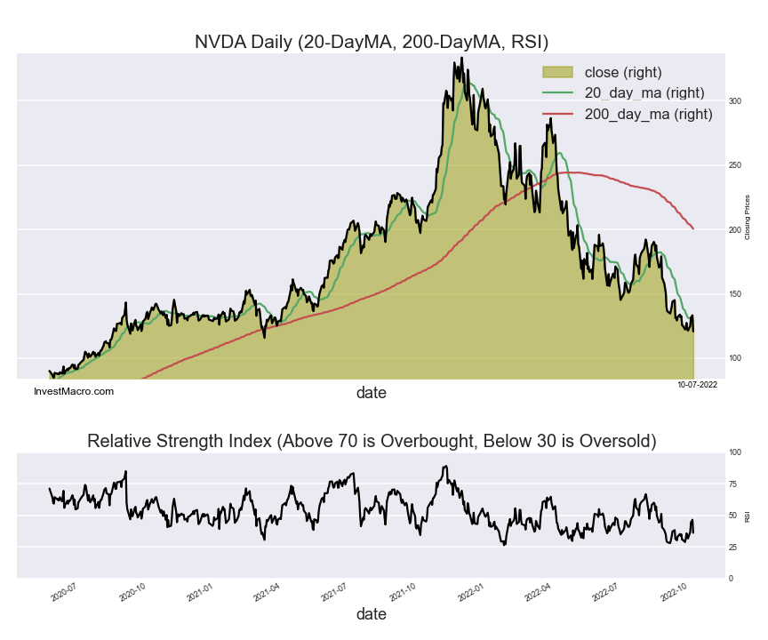 NVDA Stock today dropped by 9.40 percent October 7th 2022 InvestMacro