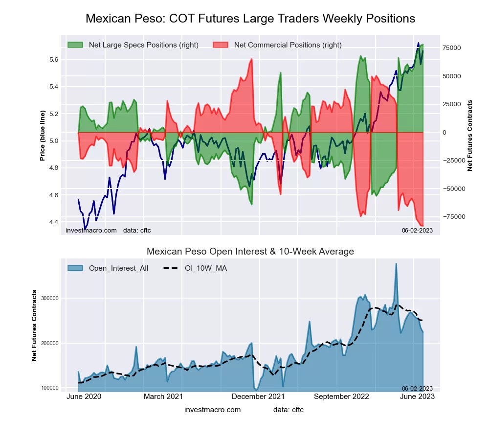 Currency Speculators push Mexican Peso bullish bets to 168week high InvestMacro