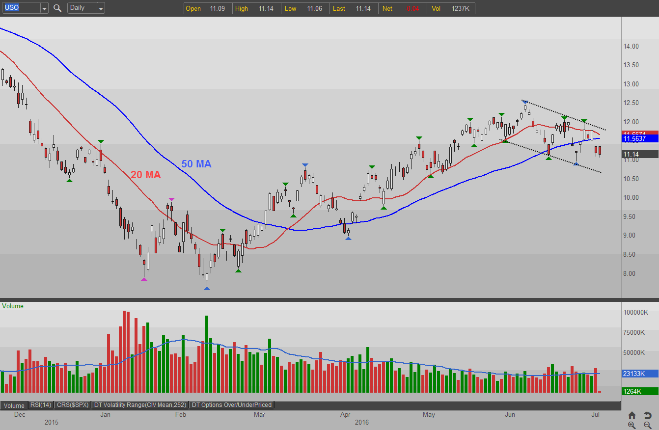 United States Oil Fund LP (ETF) (USO) Let Oil Pay You InvestorPlace