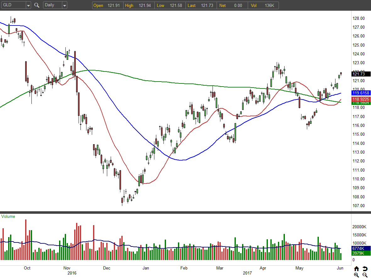Trade the SPDR Gold Trust (ETF) (GLD) for Greenbacks InvestorPlace