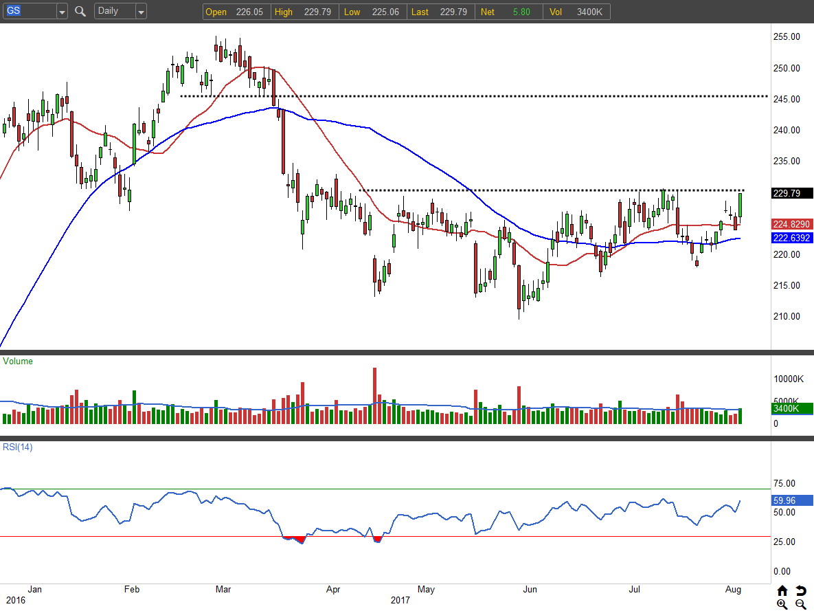 Goldman Sachs Group Inc (GS) Stock Is a Top Breakout Pick InvestorPlace