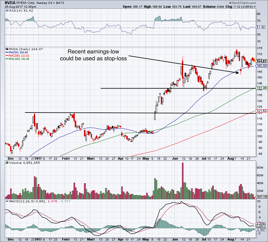 Is Nvidia Corporation (NVDA) Stock in Buy Territory? InvestorPlace