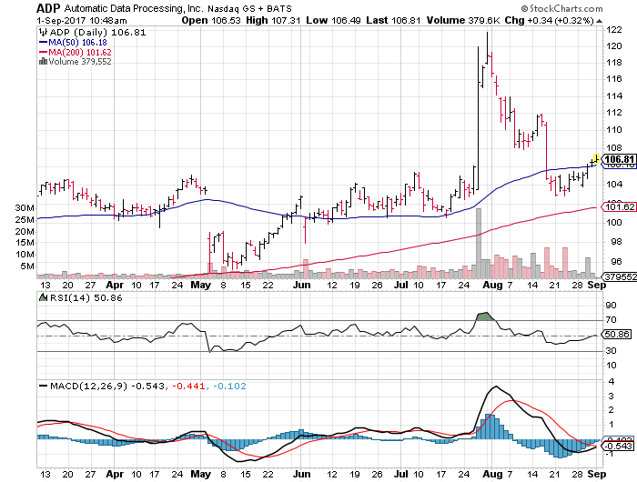 Thinking Of Buying Automatic Data Processing Inc. (NASDAQ:.