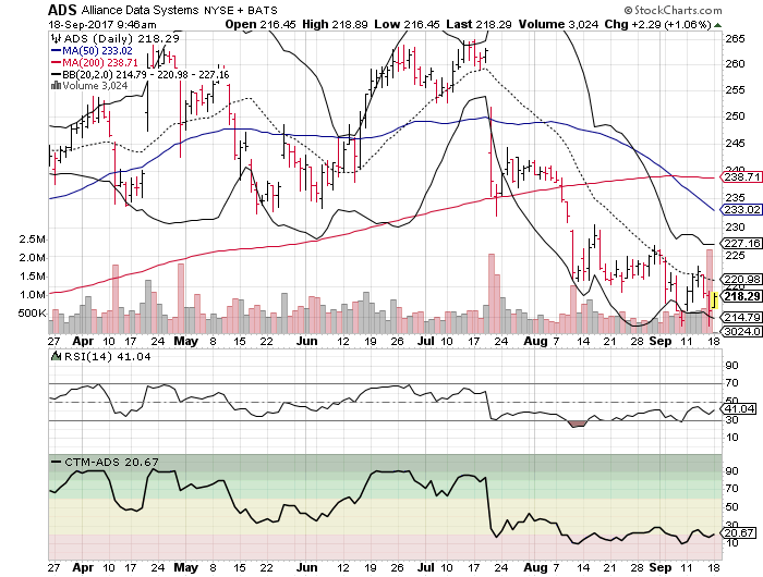 3 Big Stock Charts for Monday Alliance Data Systems Corporation (ADS