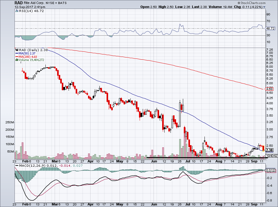 Why Rite Aid Corporation (RAD) Stock Is Bound to Make a Comeback