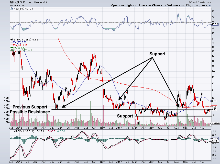 3 Pros and 3 Cons for Buying GoPro Inc Stock Right Now