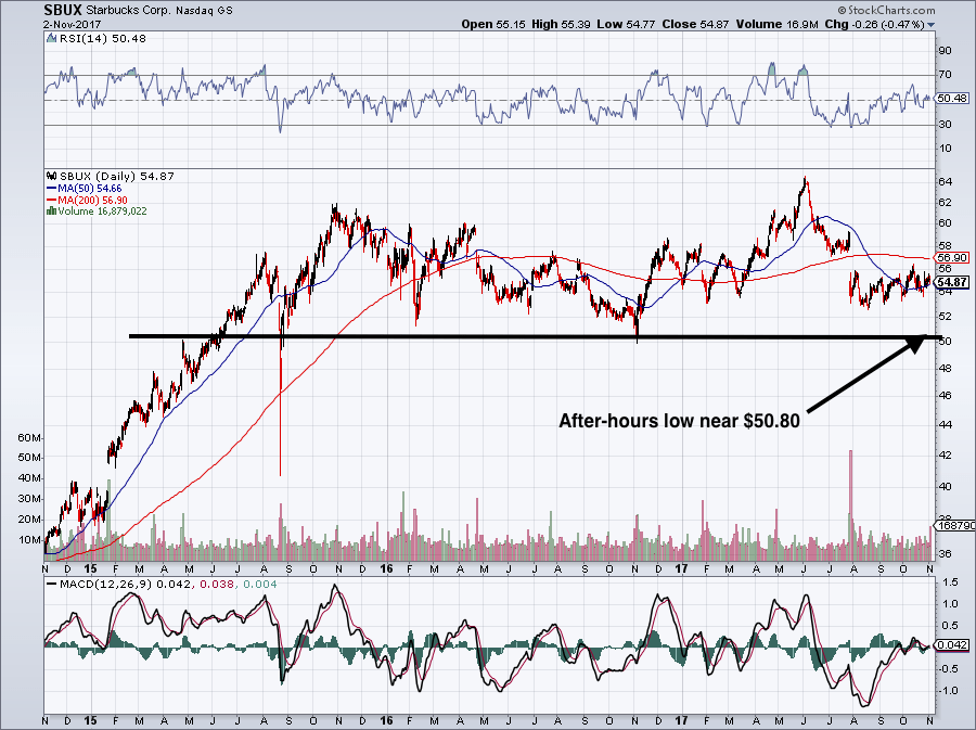 Is Starbucks Corporation Worth a Buy After Its "Awful" Earnings