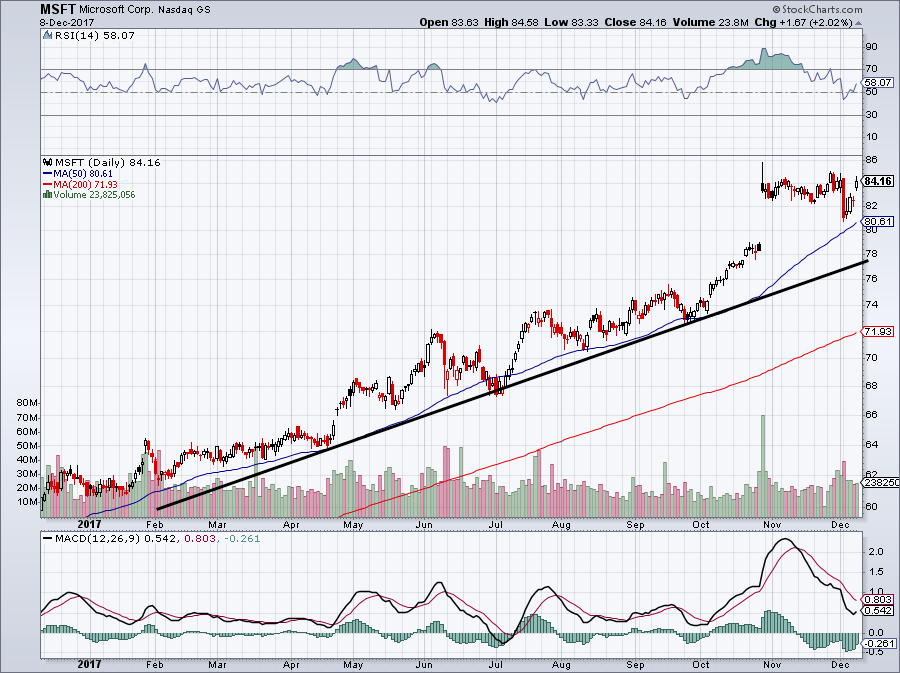 Msft Stock / Microsoft Stock Buy, Sell, or Hold? A Case