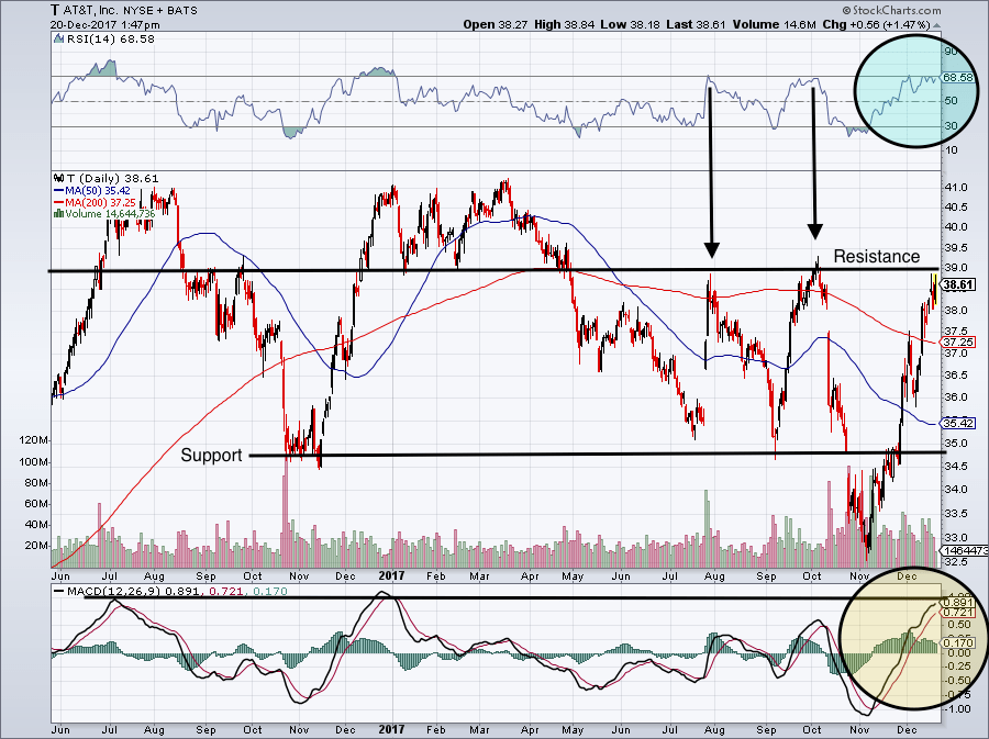 Dividend Monster AT&T Inc. (T Stock) Is Nearing Major Resistance