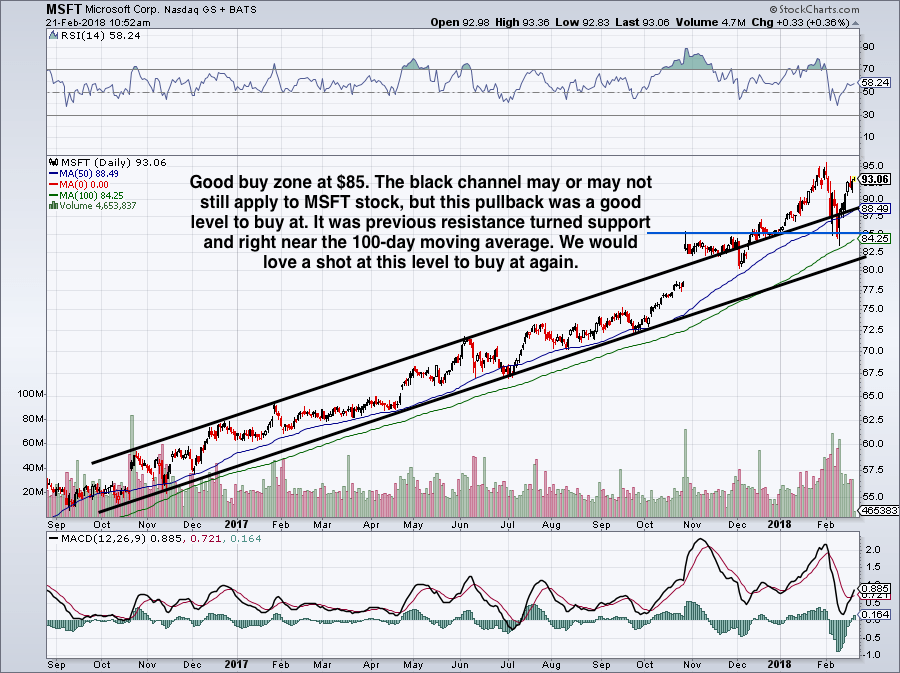 Did You Miss Your Chance To Buy Microsoft Corporation Stock?