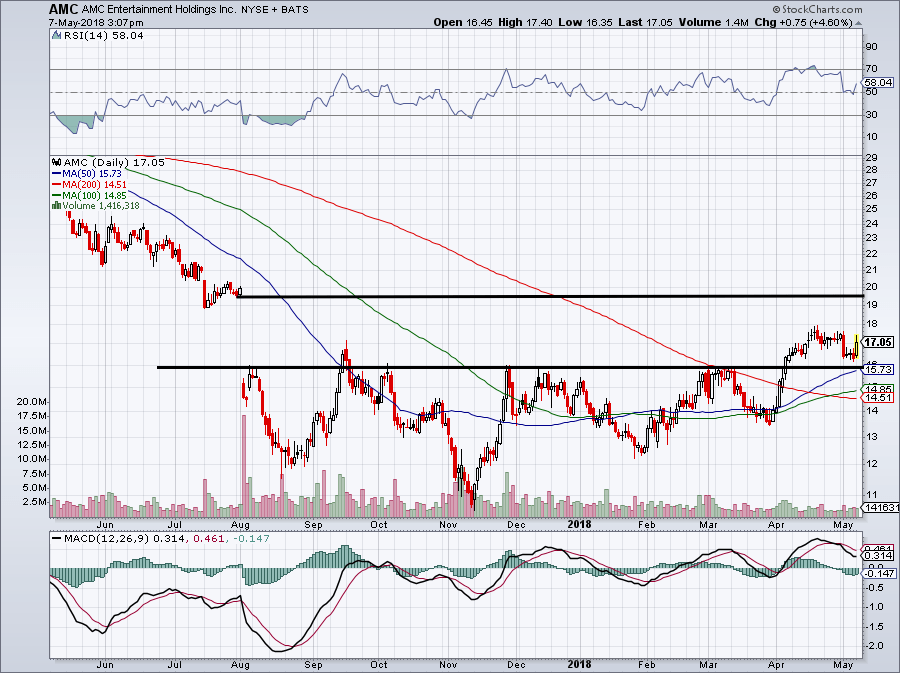 Amc Stock Tomorrow AMC Stock Talk Live Q&A Is This The