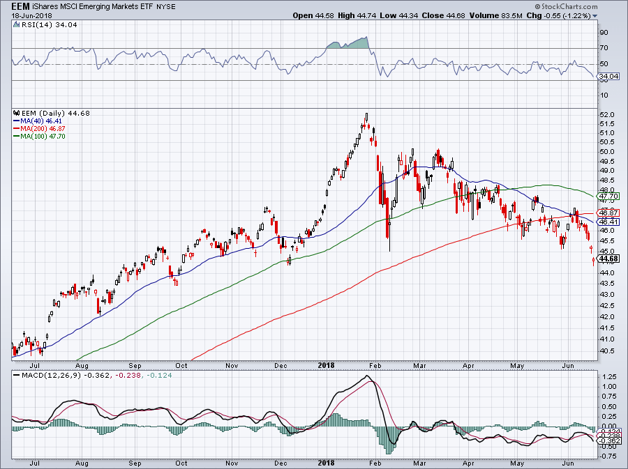 Should You Invest in Emerging Market ETFs Right Now?