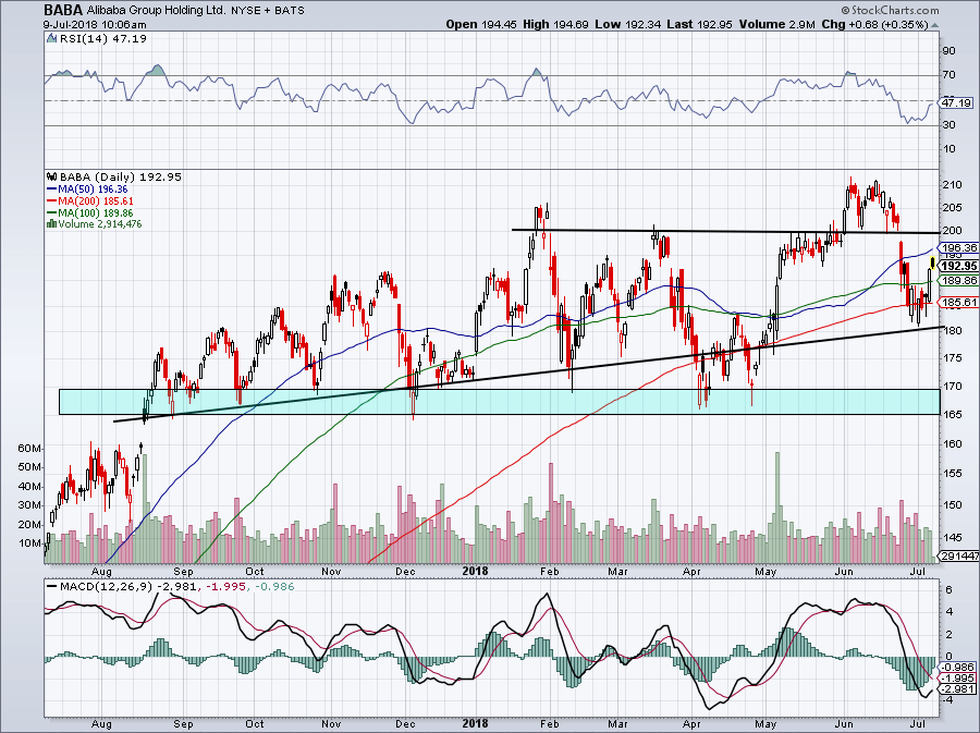 Could Alibaba Stock Really Soar More Than 50? InvestorPlace