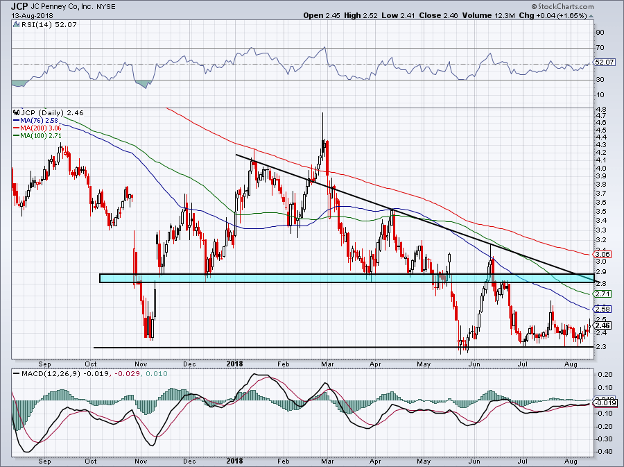 3 Reasons to Avoid J.C. Penney Stock Ahead of Earnings InvestorPlace