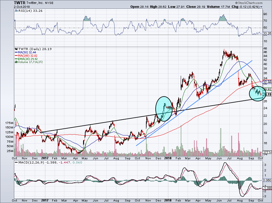 3 Reasons to Buy Twitter Stock for the Fourth Quarter