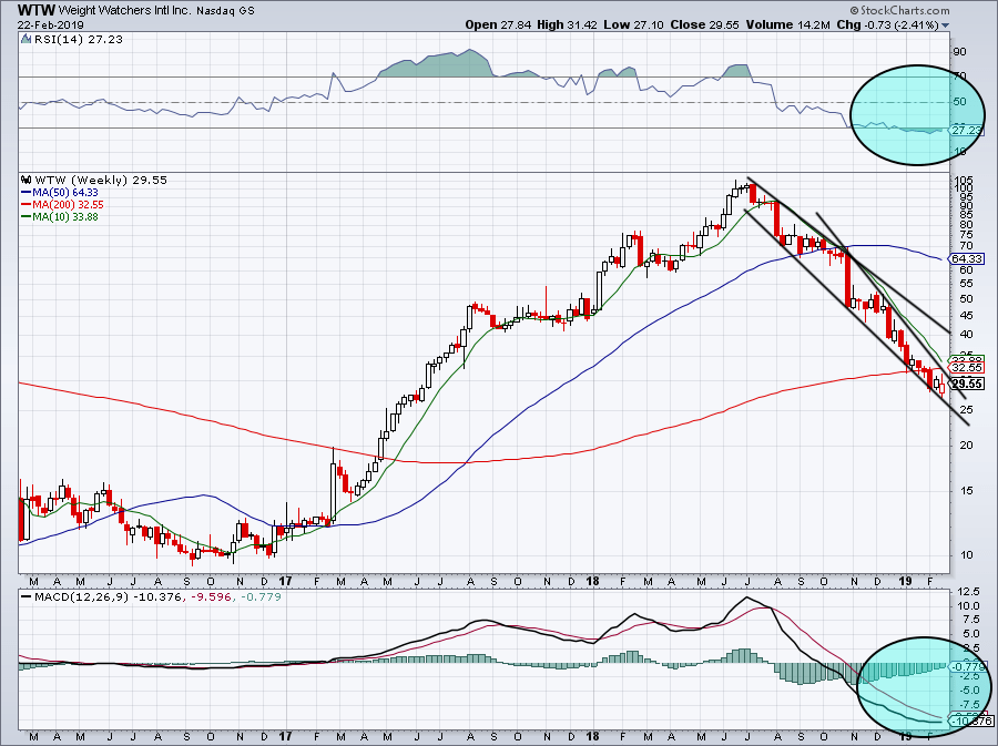 Should You Buy Weight Watchers Stock Ahead of Earnings?