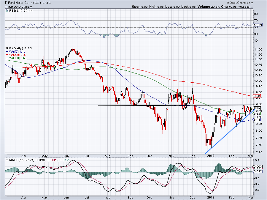 3 Reasons Ford Stock Is a Top Buy Right Now