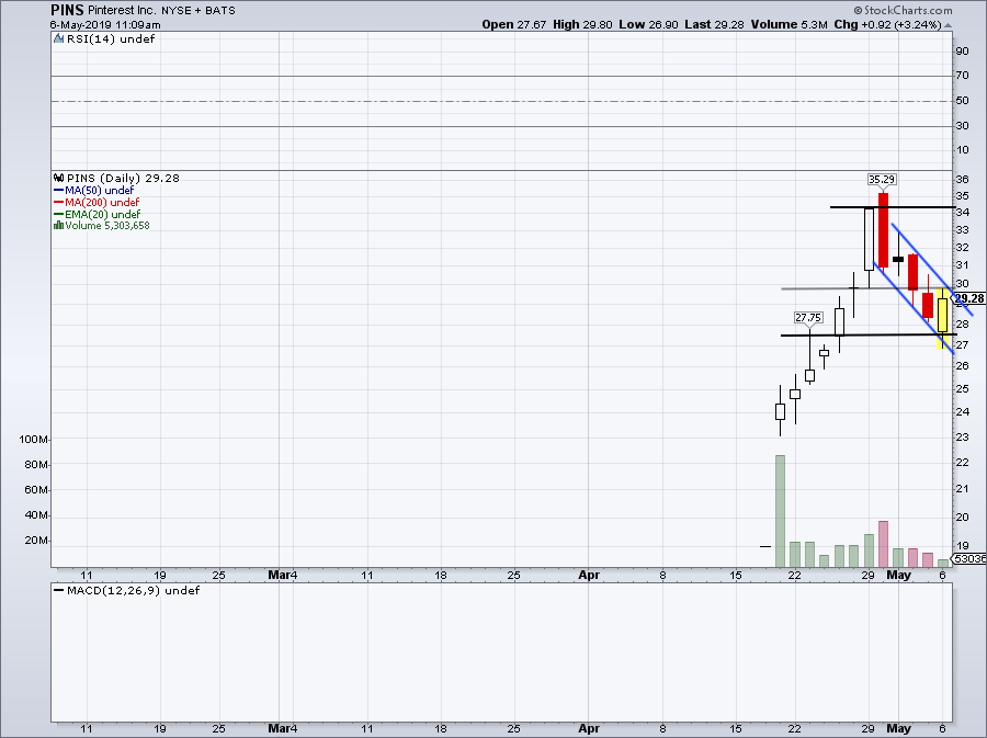 5 Top Stock Trades for Tuesday TSN, GE, PINS, CSCO