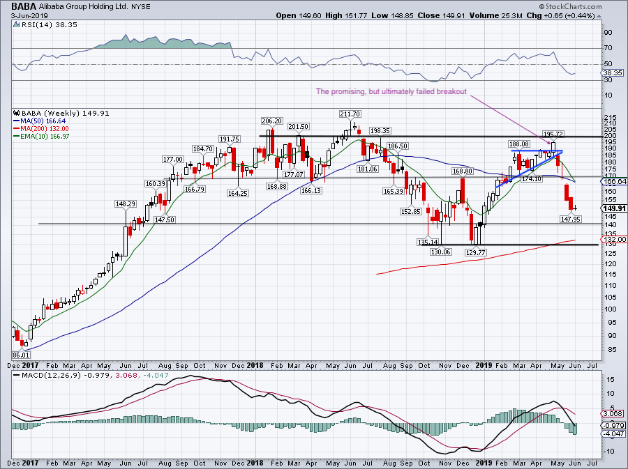 Is Now a Good Time to Buy Alibaba (BABA) Stock? InvestorPlace