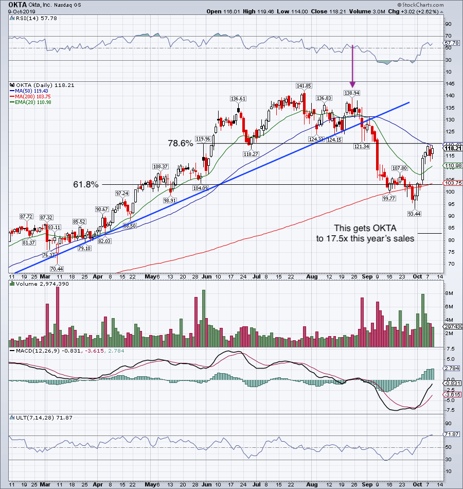 Is Okta Stock Too Dangerous to Own?