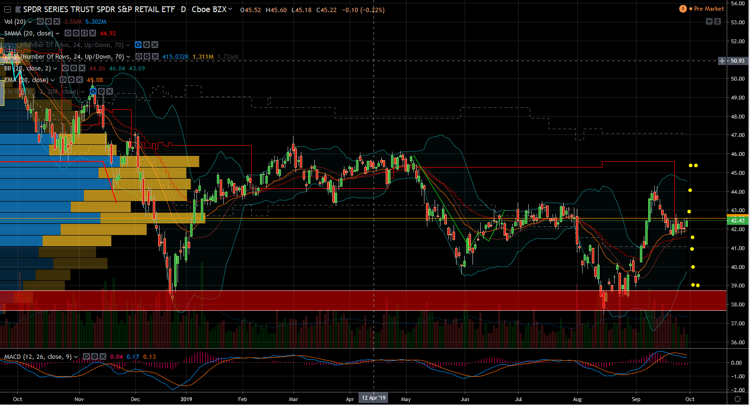 3 Retail Stocks to Short Today TGT, BBY and XRT InvestorPlace