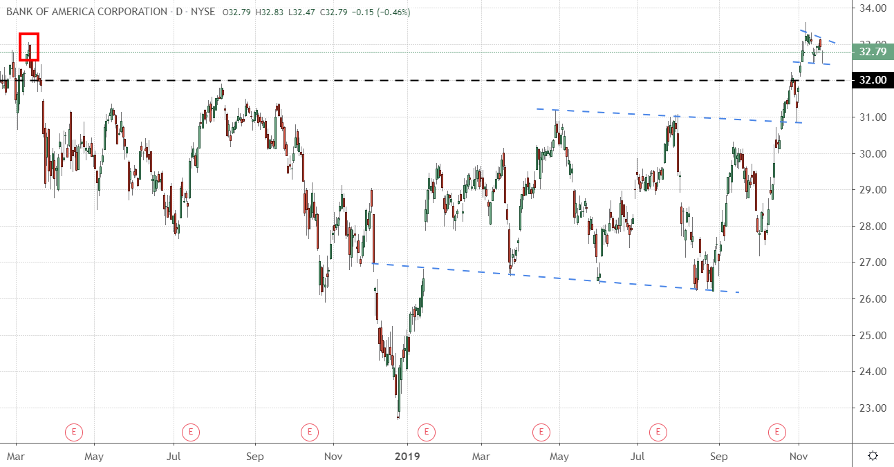 Trade of the Day for November, 21 2019 Bank of America Corporation