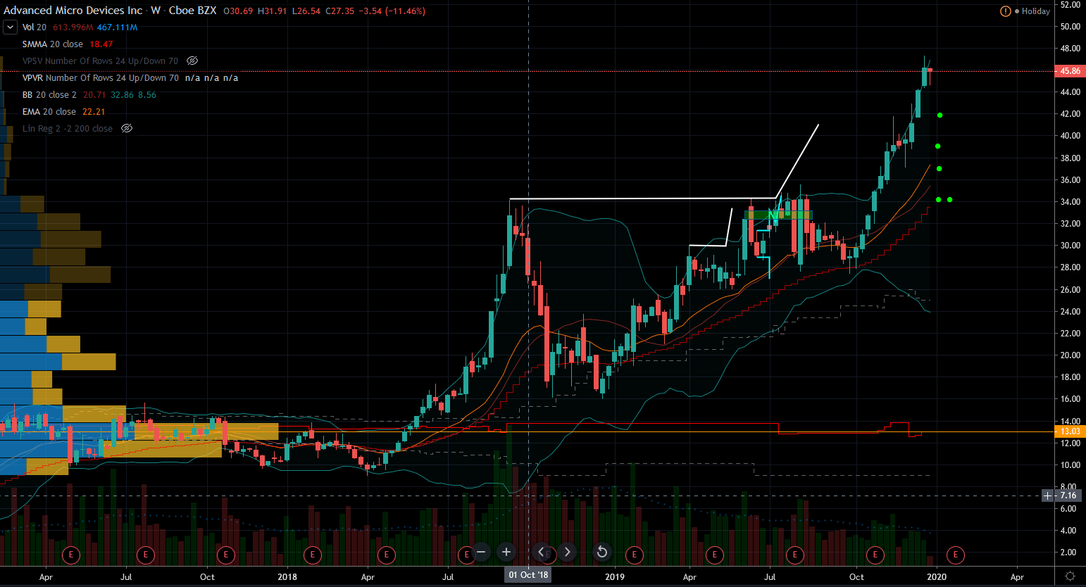 3 Chip Stocks to Trade in 2020 Markets Insider