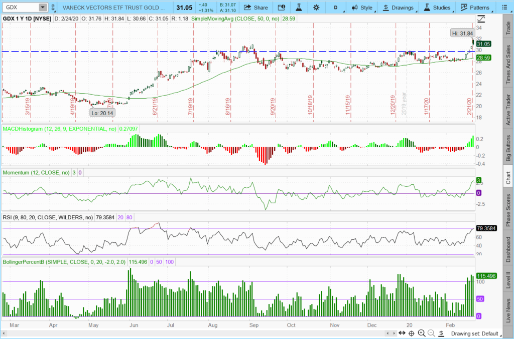 As Gold Mining ETF GDX Rally Loses Glitter, Trading Opportunities Arise