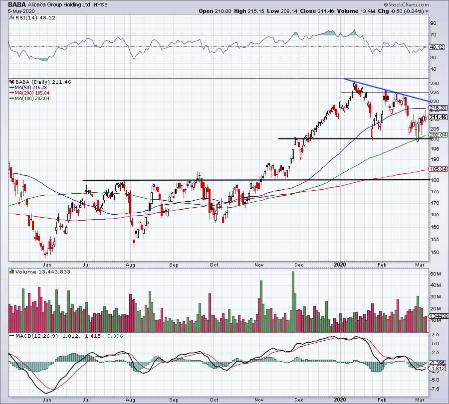 Alibaba Stock Seems Safe Despite Coronavirus Outbreak