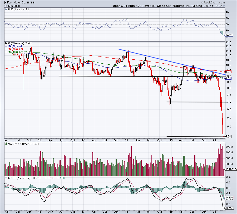 Ford’s Dividend Is at Risk Amid the Market's Decline InvestorPlace
