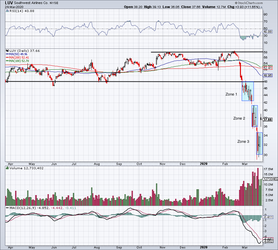 Southwest Airlines LUV Stock Rips 11 Now What? InvestorPlace