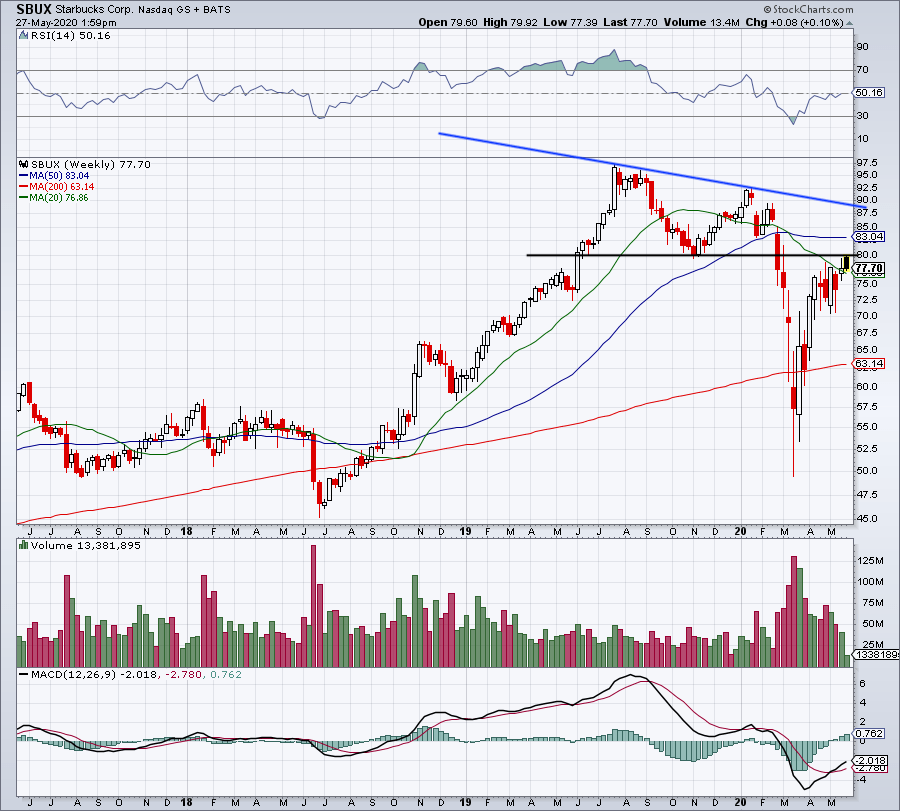 Starbucks (SBUX) Stock Is a Buy as Its Stores Almost Fully Reopen